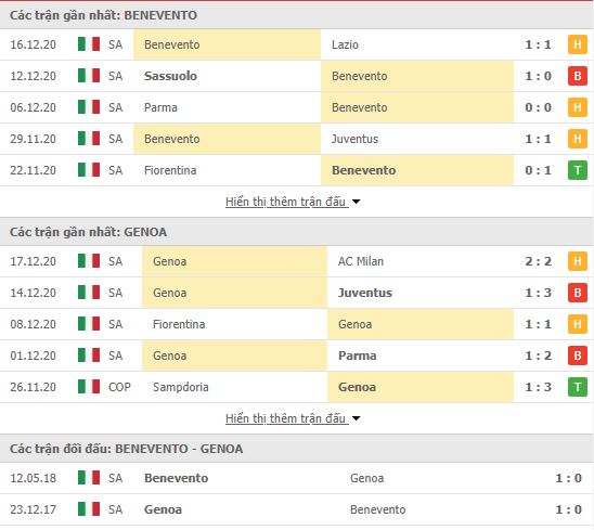 Thành tích đối đầu Benevento vs Genoa