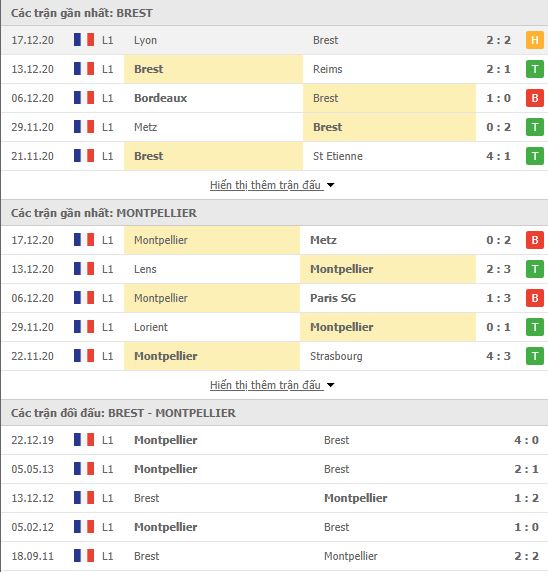 Thành tích đối đầu Brest vs Montpellier
