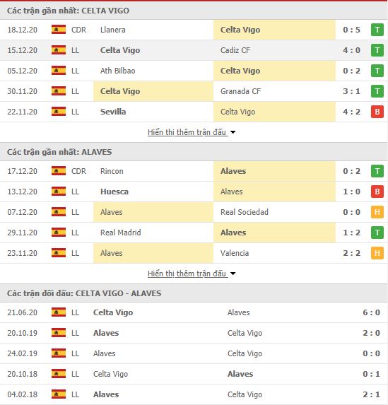 Thành tích đối đầu Celta Vigo vs Alaves