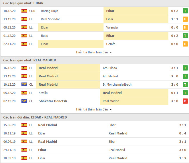 Thành tích đối đầu Eibar vs Real Madrid