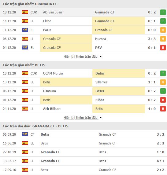 Thành tích đối đầu Granada vs Real Betis