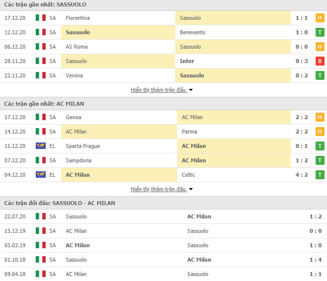 Thành tích đối đầu Sassuolo vs AC Milan