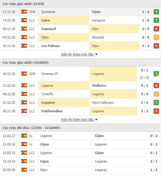 Thành tích đối đầu Sporting Gijon vs Leganes