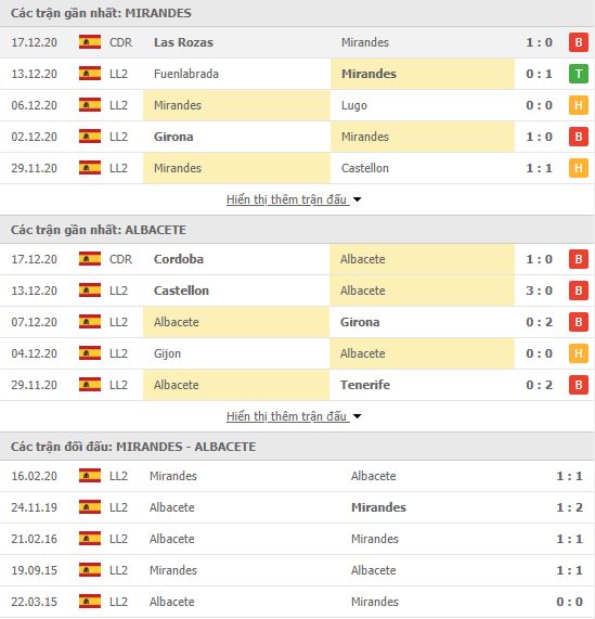 Thành tích đối đầu Mirandes vs Albacete