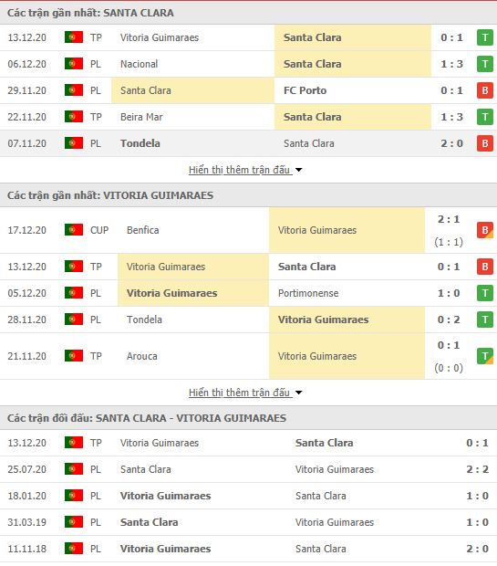 Thành tích đối đầu Santa Clara vs Vitoria Guimaraes