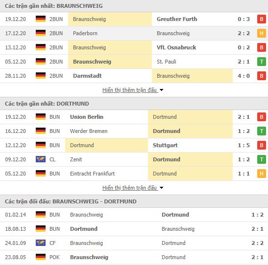 Thành tích đối đầu Braunschweig vs Dortmund