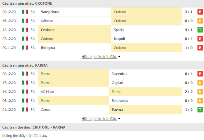 Thành tích đối đầu Crotone vs Parma