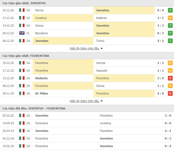 Thành tích đối đầu Juventus vs Fiorentina