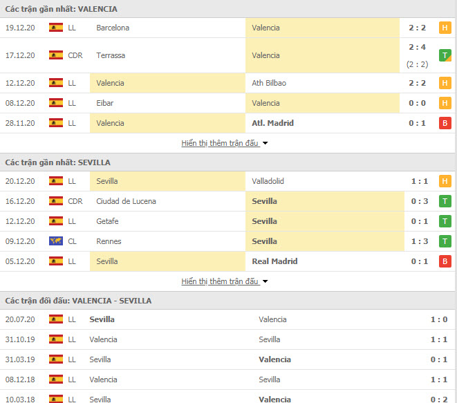 Thành tích đối đầu Valencia vs Sevilla