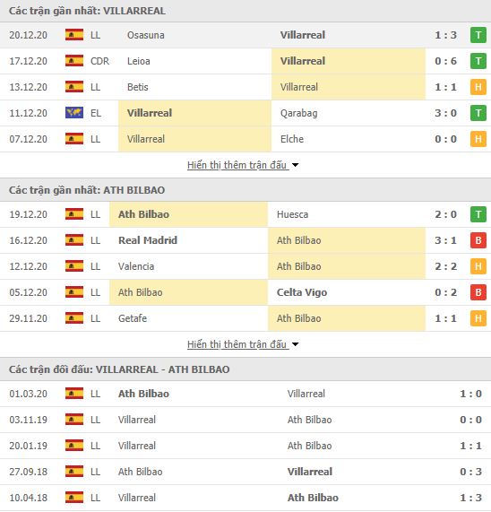 Thành tích đối đầu Villarreal vs Athletic Bilbao
