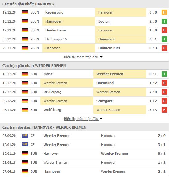 Thành tích đối đầu Hannover vs Werder Bremen