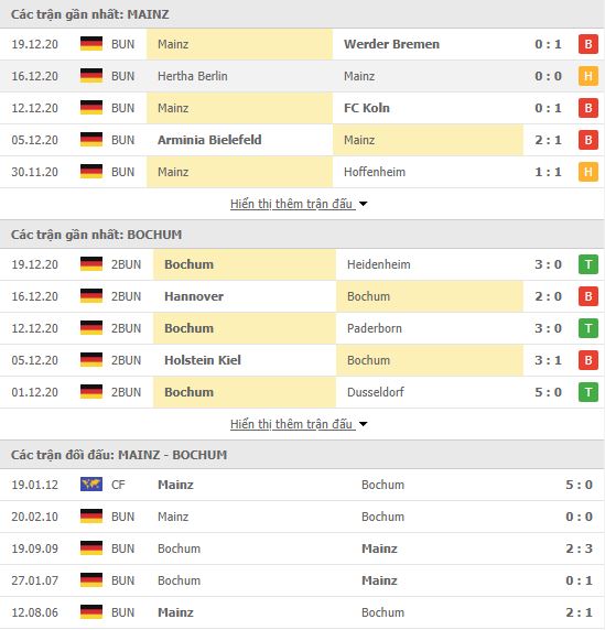 Thành tích đối đầu Mainz vs Bochum