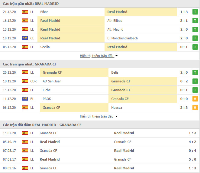 Thành tích đối đầu Real Madrid vs Granada