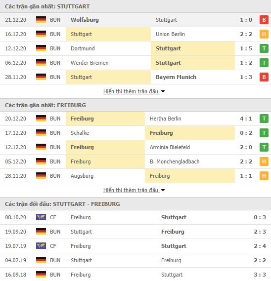 Thành tích đối đầu Stuttgart vs Freiburg