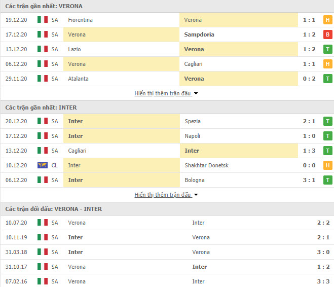 Thành tích đối đầu Verona vs Inter Milan