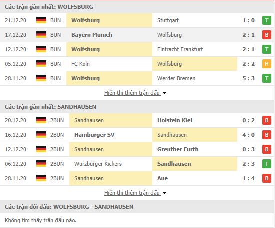 Thành tích đối đầu Wolfsburg vs Sandhausen