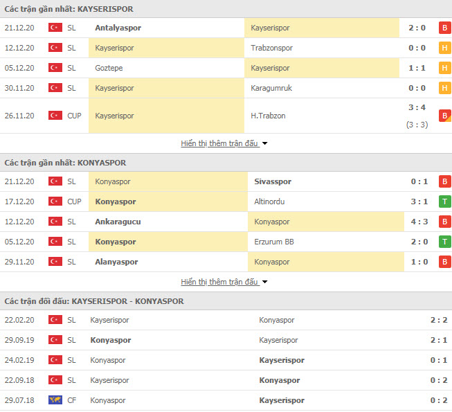 Thành tích đối đầu Kayserispor vs Konyaspor