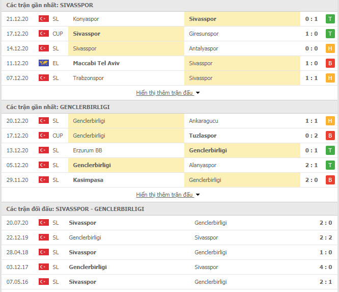 Thành tích đối đầu Sivasspor vs Genclerbirligi