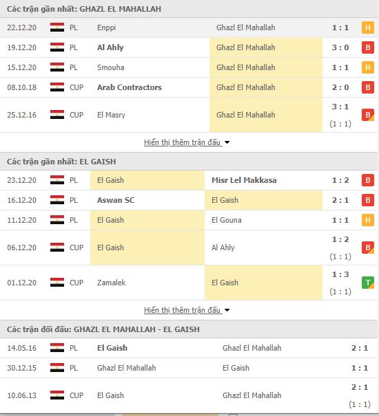 Thành tích đối đầu Ghazl El Mahalla vs Talaea El Gaish