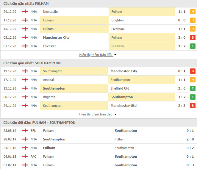 Thành tích đối đầu Fulham vs Southampton