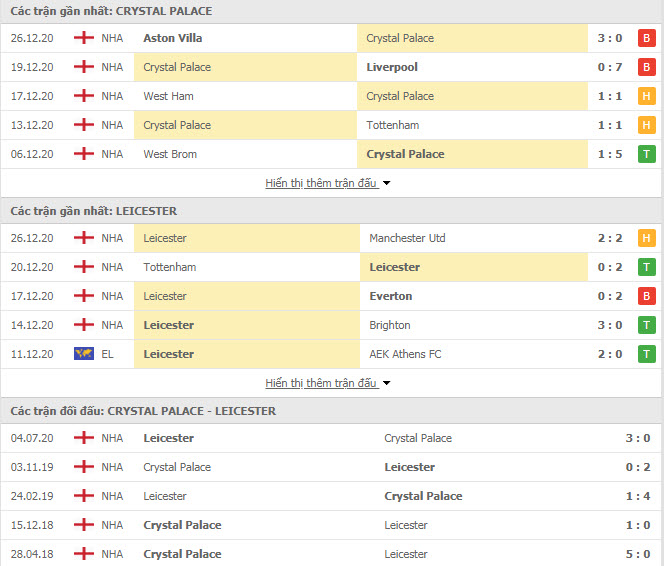 Thành tích đối đầu Crystal Palace vs Leicester