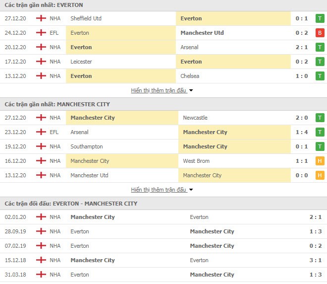 Thành tích đối đầu Everton vs Man City