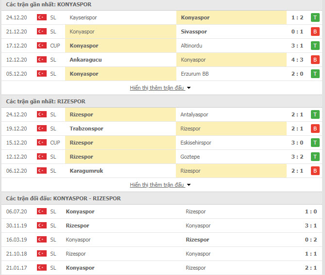 Thành tích đối đầu Konyaspor vs Rizespor