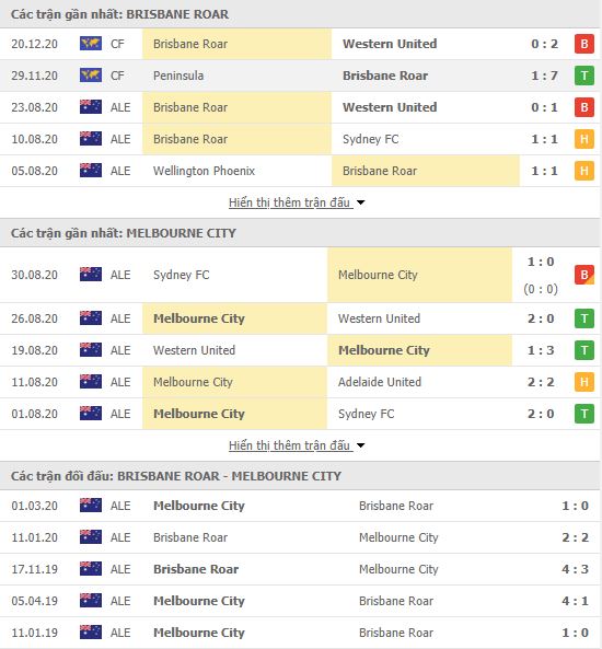 Thành tích đối đầu Brisbane Roar vs Melbourne City