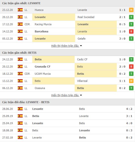 Thành tích đối đầu Levante vs Real Betis