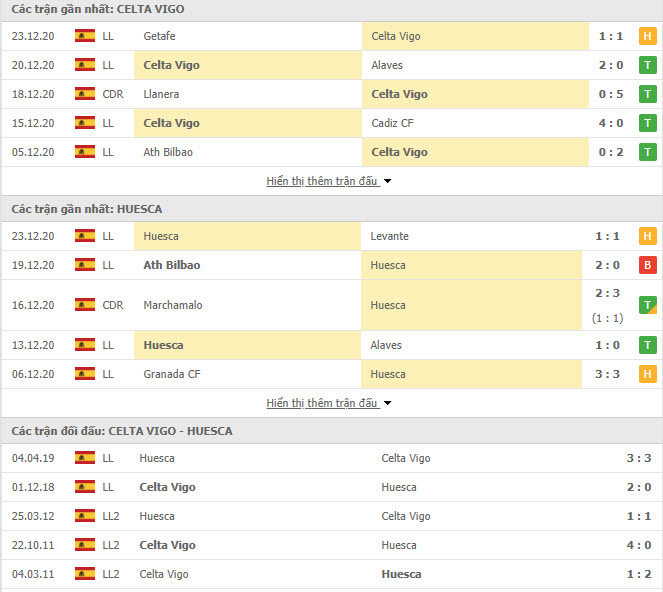 Thành tích đối đầu Celta Vigo vs Huesca