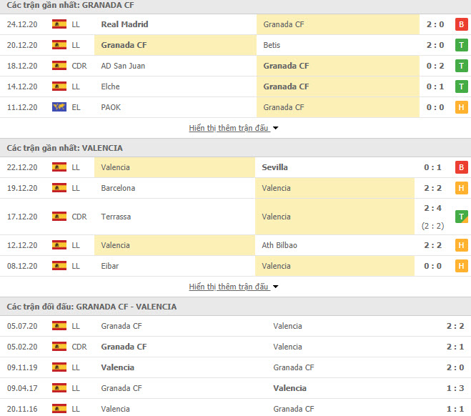 Thành tích đối đầu Granada vs Valencia