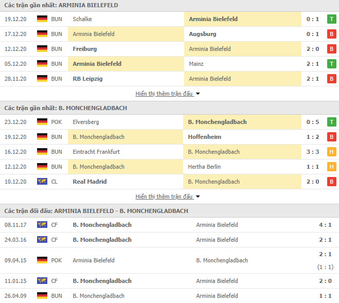 Thành tích đối đầu Arminia Bielefeld vs Monchengladbach
