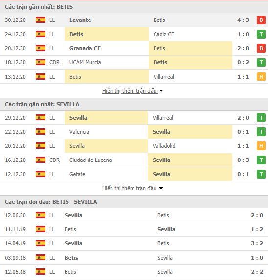 Thành tích đối đầu Real Betis vs Sevilla