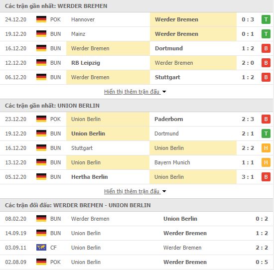 Thành tích đối đầu Werder Bremen vs Union Berlin