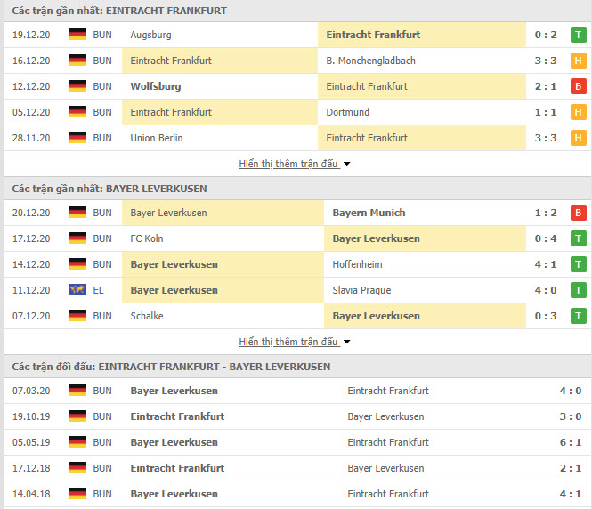 Thành tích đối đầu Eintracht Frankfurt vs Bayer Leverkusen
