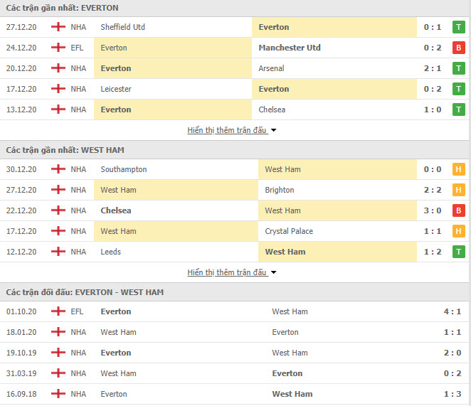 Thành tích đối đầu Everton vs West Ham
