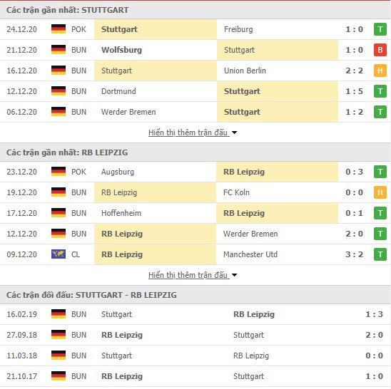 Thành tích đối đầu Stuttgart vs RB Leipzig