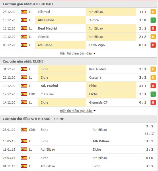 Thành tích đối đầu Athletic Bilbao vs Elche