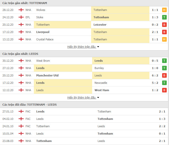 Thành tích đối đầu Tottenham vs Leeds