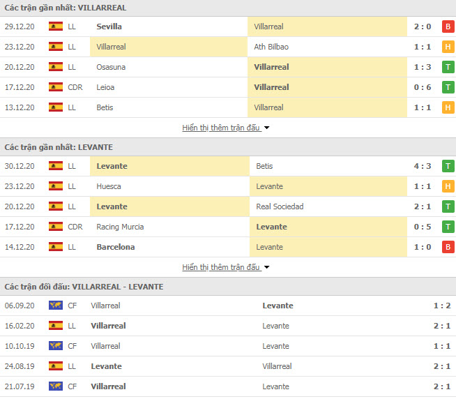 Thành tích đối đầu Villarreal vs Levante