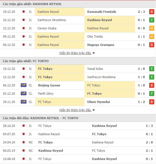 Thành tích đối đầu Kashiwa Reysol vs FC Tokyo