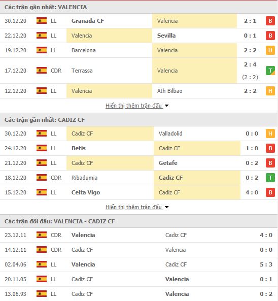 Thành tích đối đầu Valencia vs Cadiz