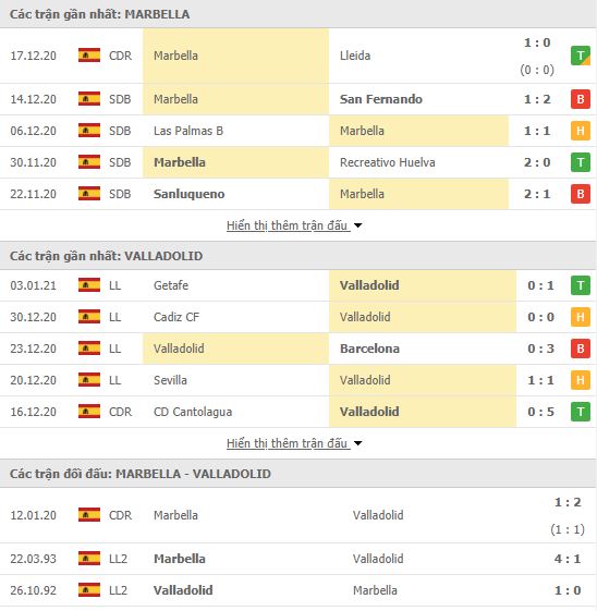 Thành tích đối đầu Marbella vs Valladolid