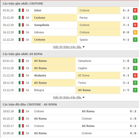 Thành tích đối đầu Crotone vs AS Roma