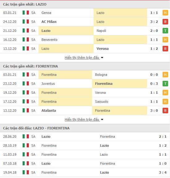 Thành tích đối đầu Lazio vs Fiorentina