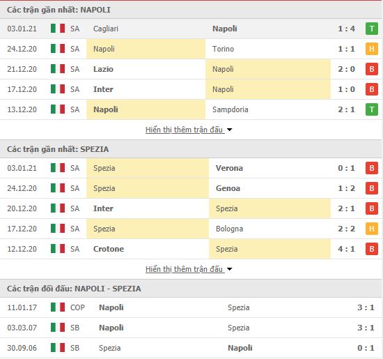 Thành tích đối đầu Napoli vs Spezia