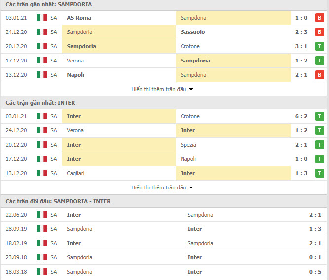 Thành tích đối đầu Sampdoria vs Inter Milan