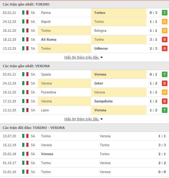 Thành tích đối đầu Torino vs Verona