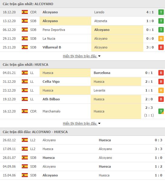 Thành tích đối đầu Alcoyano vs Huesca