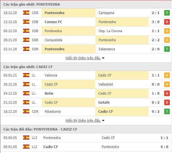 Thành tích đối đầu Pontevedra vs Cadiz